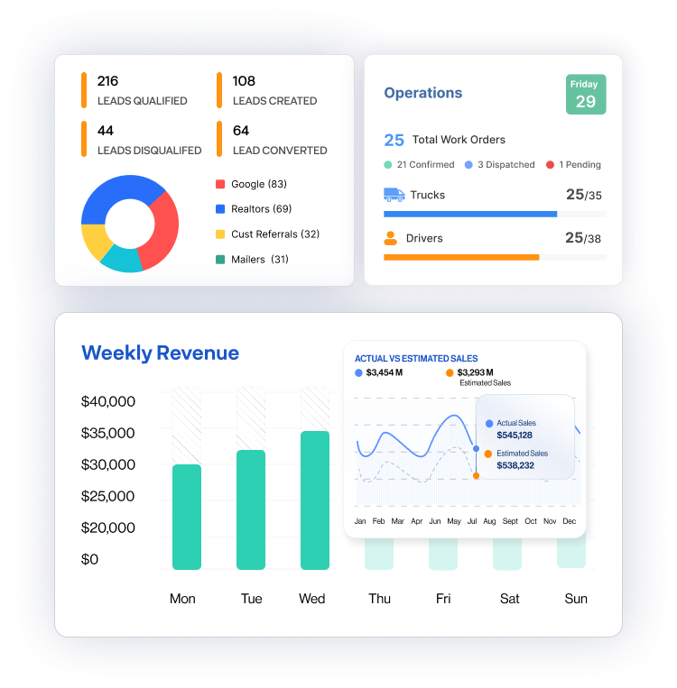 Movegistics 5.0 all-in-one moving CRM dashboard showing leads, work orders, weekly revenue, and sales performance for moving companies